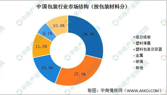2022年中国包装行业市场规模将达11329亿 ，纸及纸板包装市场份额28.9%